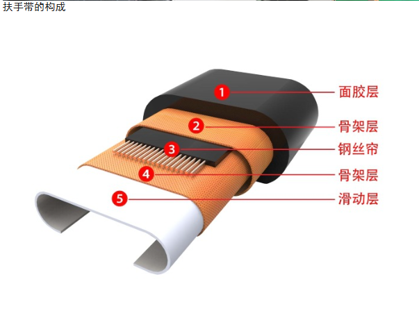 SWE自动扶梯扶手带8